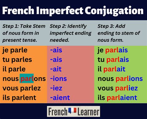Ultimate Guide To The French Imperfect Tense
