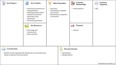 Business Model Canvas Amazon Example Scs
