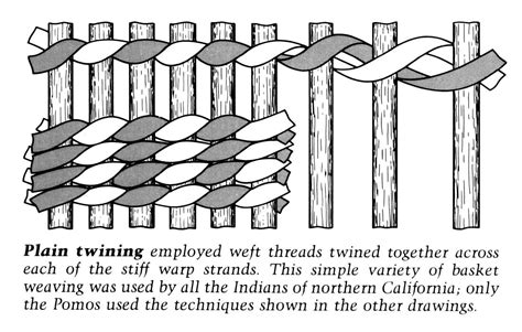 Plain Twining Loom Weaving Twining Weaving Art