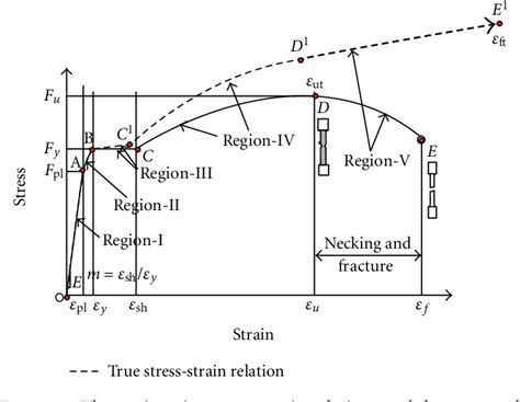 Figure 1 From True Stress True Strain Models For Structural Steel