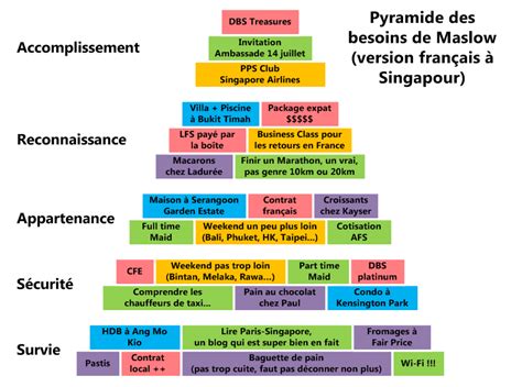 La Pyramide De Maslow à Singapour