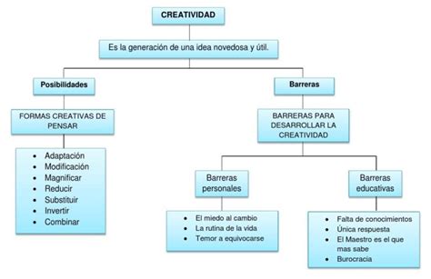Mapa Conceptual De Creatividad ¡guía Paso A Paso