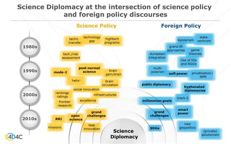 Figure “science Diplomacy At The Intersection Of Science Policy And