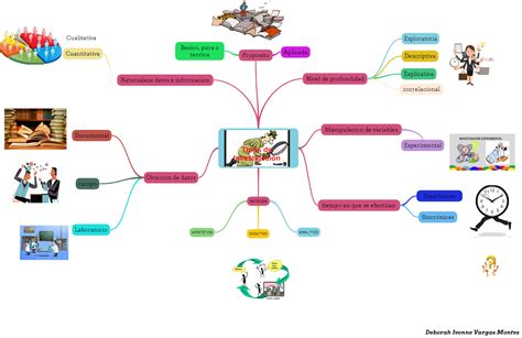 Mapa Mental Tipos