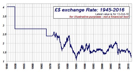 Convert 1 us dollar to malaysian ringgit. Convert British Pounds To Usd - Currency Exchange Rates