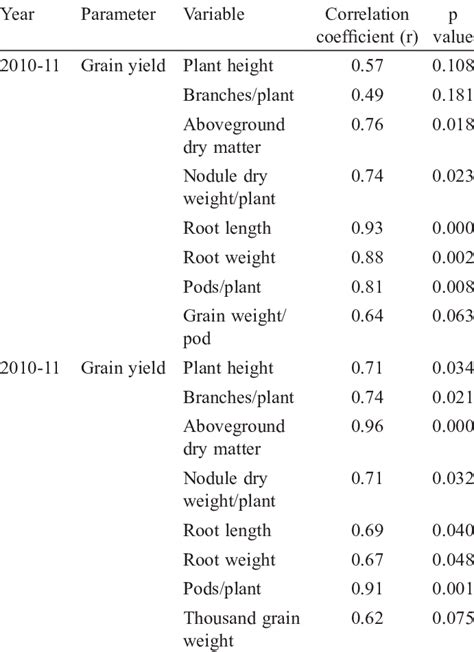 Pearsons Correlation Coefficient R Between Grain Yield And Plant