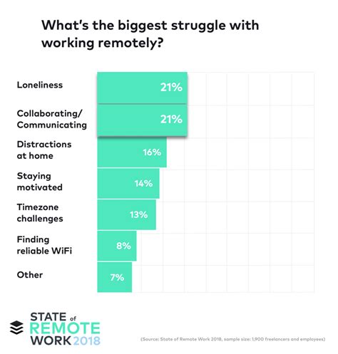 Top Challenges And Solutions When Managing Remote Employees