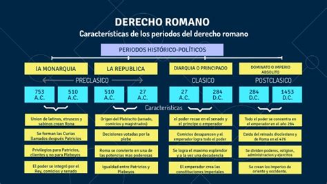 Características De Los Periodos Del Derecho Romano
