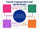 Teoría Cognoscitiva Del Aprendizaje | PDF | Aprendizaje | Interacciones ...