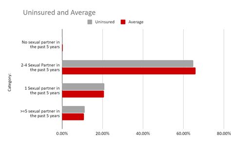 more sex cheaper health insurance