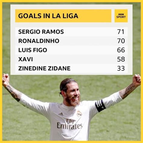 Goals In La Liga Sergio Ramos Ronaldinho Luis Figo Xavi Zinedine Zidane