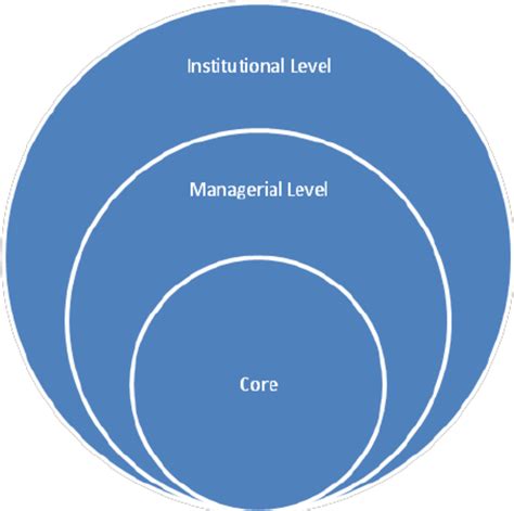 Hierarchy Of Higher Education System Download Scientific Diagram