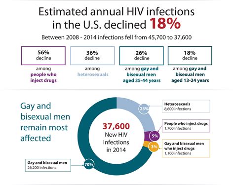 Us Hiv Transmission Rates Have Dropped Nearly 20 Percent In Just 6