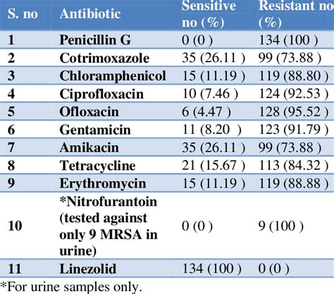 Antibiotic Sensitivity Pattern Of Various Antibiotics To All Mrsa