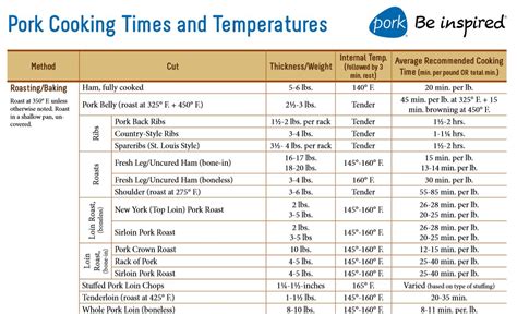 The normal range is from 135°f to 145°f (57.2°c to 62.8°c). pork roast cooking time oven