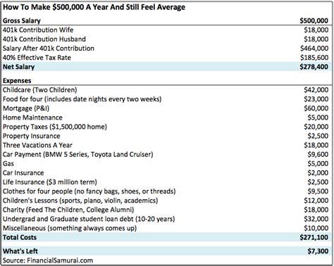 Budget Breakdown Of Couple Making 500000 A Year And Feeling Average