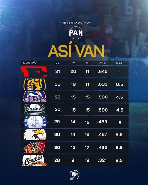 Resultados Lvbp 2023 24 Hoy 26 De Noviembre En Vivo Ver Aquí Los Pitchers Alineaciones