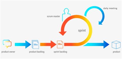 Scrum Agile Sprint Cycle Free Transparent Png Download Pngkey
