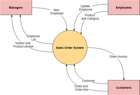What Is The Relationship Between System Context Diagram And Dfd