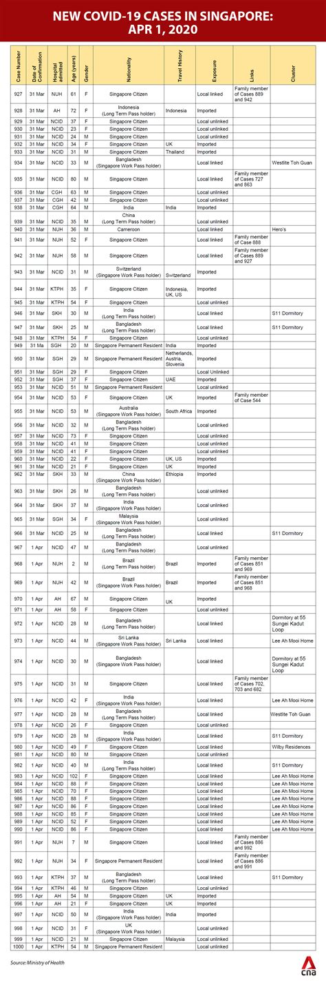 It's important for you to take the exact dose you are prescribed, at the same time everyday — in the evening. COVID-19 cases reach 1,000; new cluster at Lee Ah Mooi Old ...