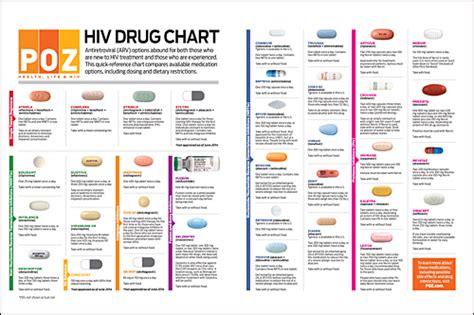 Poz Hiv Drug Chart Poz