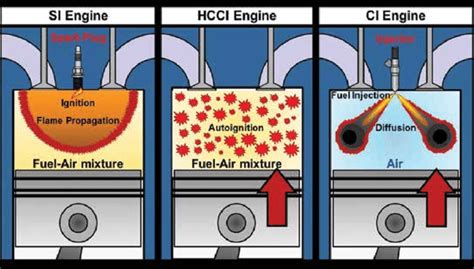 Illustration Of The Combustion Characteristics For Spark Ignition Si