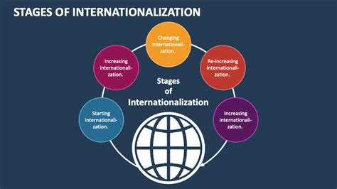 Stages Of Internationalization Powerpoint Presentation Slides Ppt