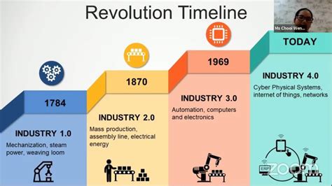 The Four Stages Of The Industrial Revolution Industry