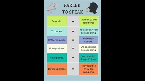 French Verb Parler To Speak Conjugation With Meaning And Examples