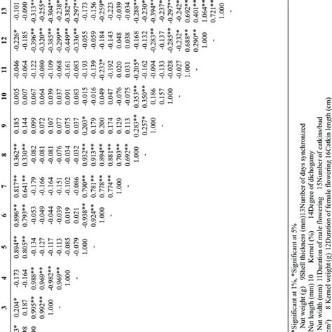 Nut Yield Kernel Per Cent And Yield Efficiency Of Different Homogamous