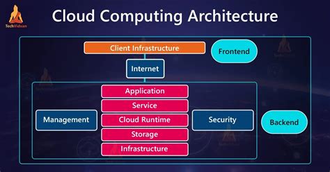 Cloud Computing Architecture Techvidvan