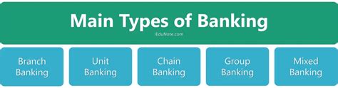 Types Of Banking