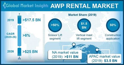 Aerial Work Platform Awp Rental Market Industry Size Report 2026
