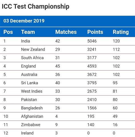 Test rankings are given based on performance of the teams in the current season+ last 3 seasons. Upated ICC Test Team Rankings (3 December 2019) : Cricket