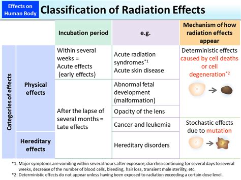 Nowadays the number of baby dumping cases has become serious issue and it has become one of the main topics to be discussed. Classification of Radiation Effects MOE