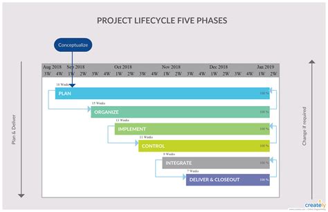 Project Lifecycle 5 Phases Gantt Chart Templates Gantt Chart Gantt