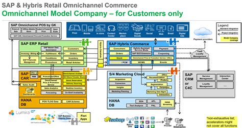 All customers' details, order history, and interactions with your business are managed in one place, making it easy to provide personalized experiences for all your customers. Retail Omnichannel Commerce - Model Company | SAP Blogs