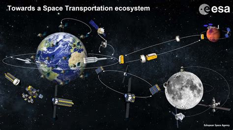 Building The European Space Logistics Ecosystem For In Space