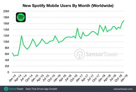Spotify Added 17 Million New Mobile Users In January Its Most Ever