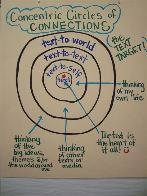 Text Connections Anchor Chart