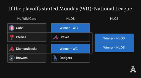 Mlb Playoff Picture Projected Matchups X Factors In Wild Card Round