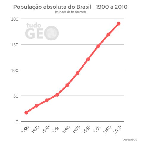 O crescimento da população brasileira TudoGeo