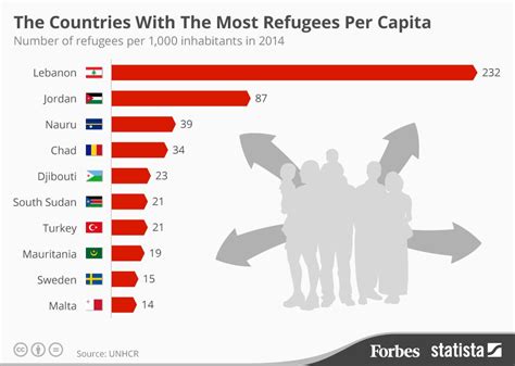 The Countries With The Most Refugees Per 1000 Inhabitants Infographic