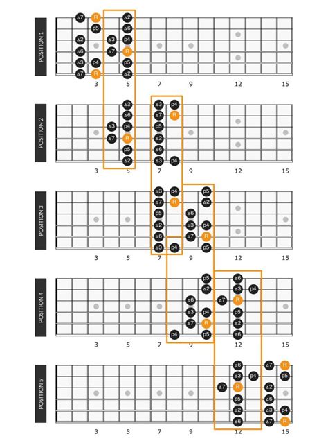 G Major Scale On Guitar Positions And Theory 2022