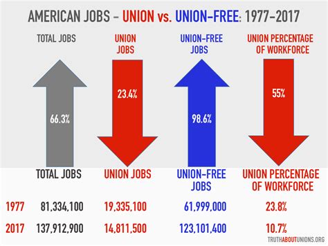 Slide1 The Truth About Unions
