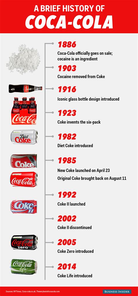 New Coke The 30th Anniversary Of Coca Colas Biggest Mistake