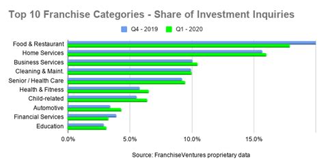 Top Franchise Categories Retain Relative Ranking In Q1 — Franchise Insights