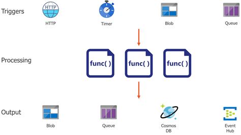 Azure Back To School 2020 Beginning With Azure Functions In Visual