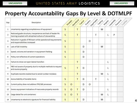 Ppt Campaign On Property Accountability Floor To Book Verification