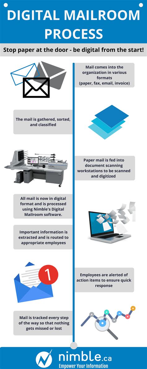 Digital Mailroom Nimble Information Strategies Inc Business Process Outsourcing